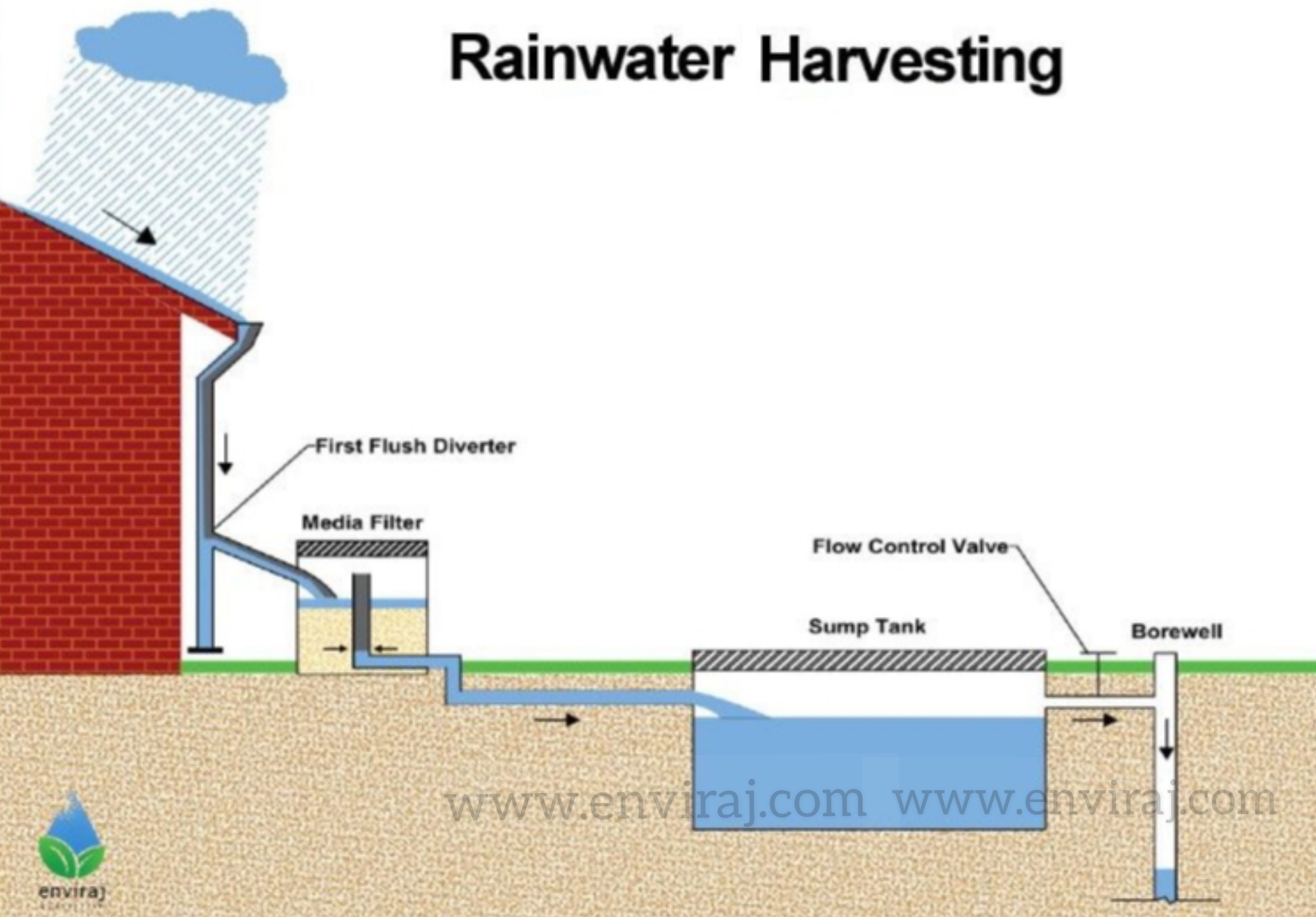 Rainwater Harvesting - Enviraj