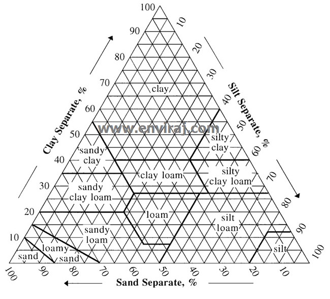Soil Triangle - Enviraj 