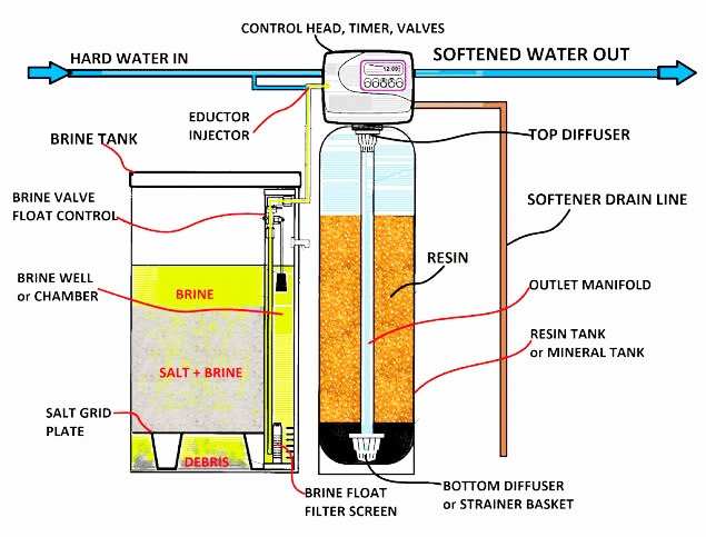 Typical Water Softener 