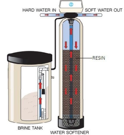 Water Softener and Demineralization Plants in Gwalior